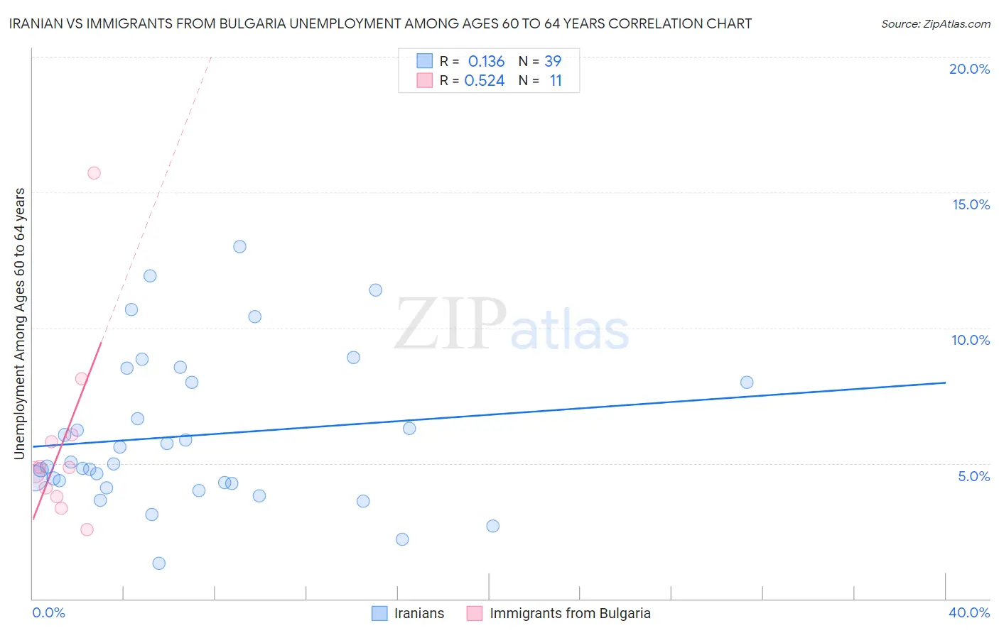 Iranian vs Immigrants from Bulgaria Unemployment Among Ages 60 to 64 years