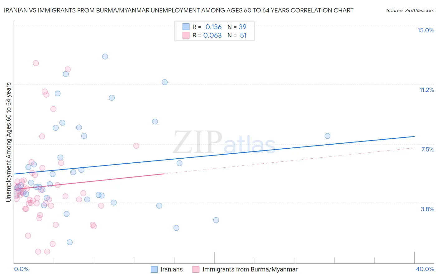 Iranian vs Immigrants from Burma/Myanmar Unemployment Among Ages 60 to 64 years