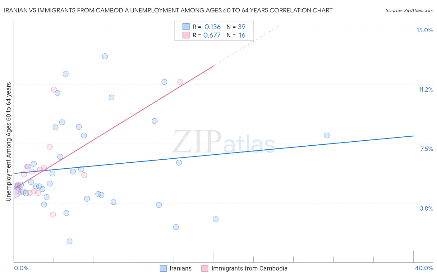 Iranian vs Immigrants from Cambodia Unemployment Among Ages 60 to 64 years