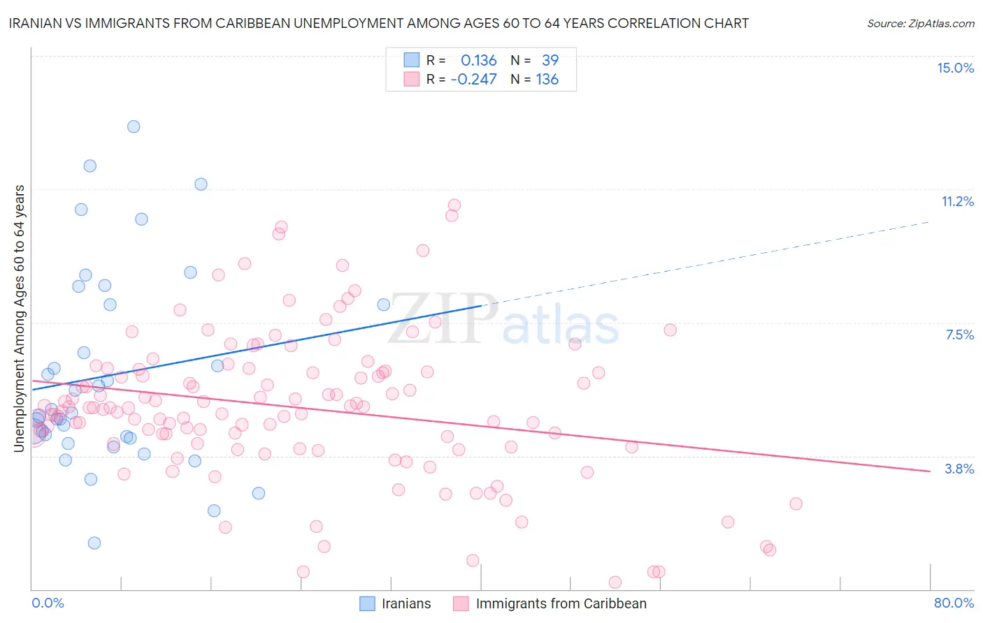Iranian vs Immigrants from Caribbean Unemployment Among Ages 60 to 64 years