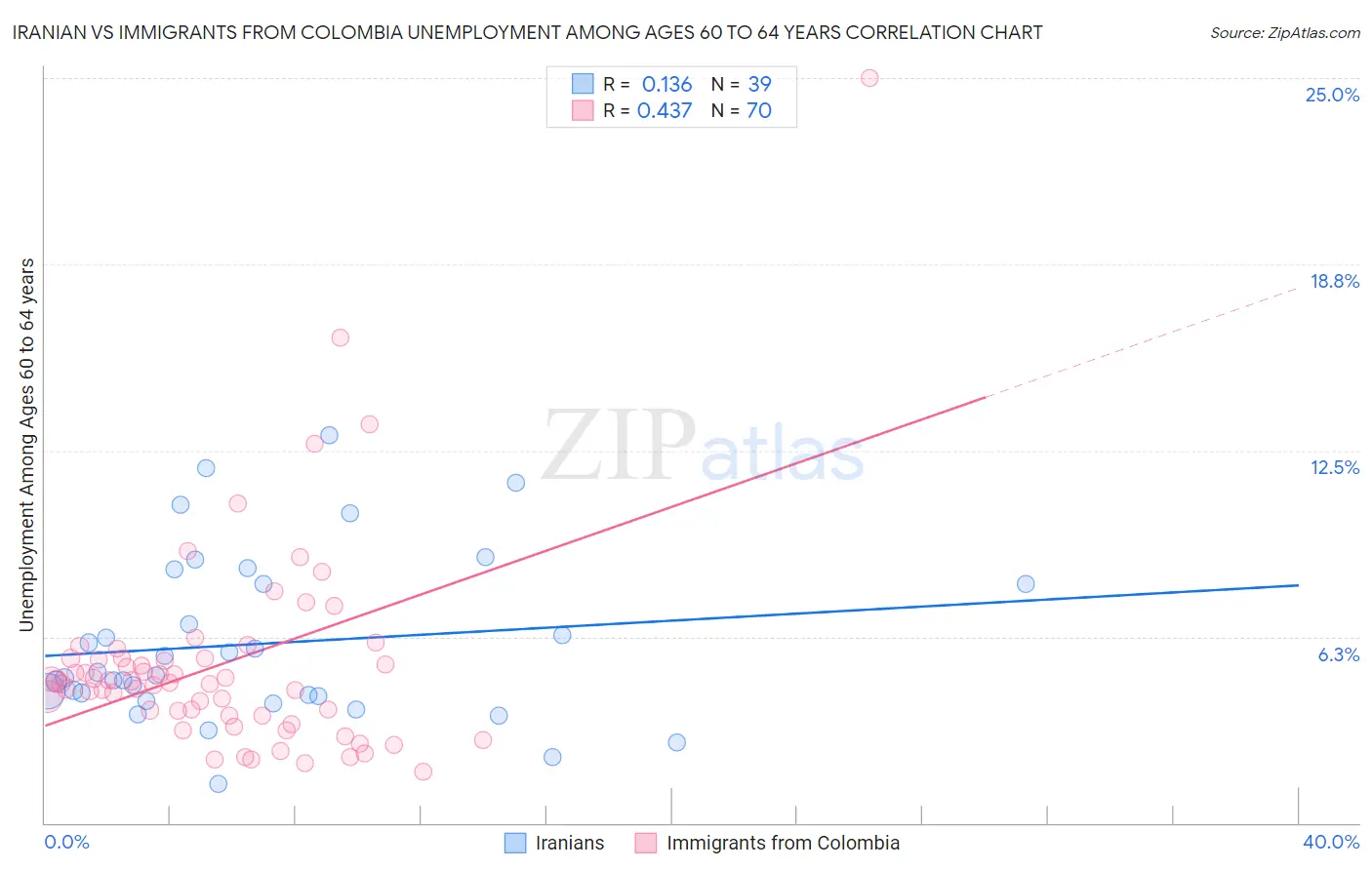 Iranian vs Immigrants from Colombia Unemployment Among Ages 60 to 64 years
