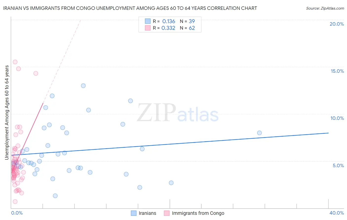 Iranian vs Immigrants from Congo Unemployment Among Ages 60 to 64 years
