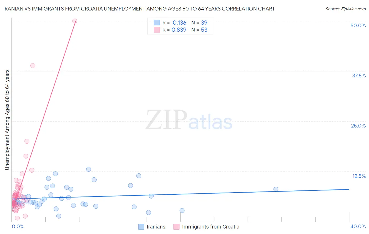 Iranian vs Immigrants from Croatia Unemployment Among Ages 60 to 64 years