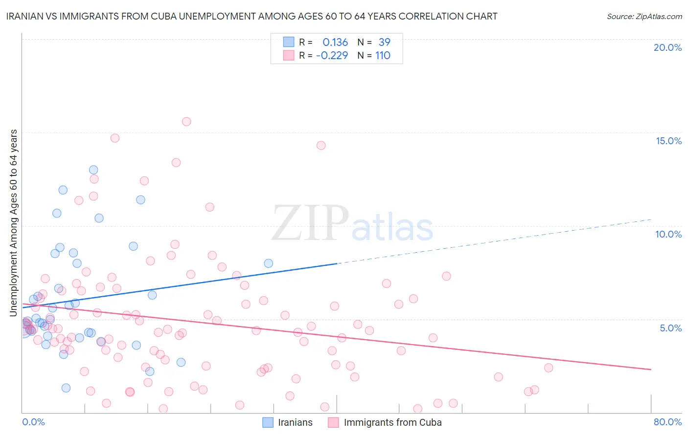 Iranian vs Immigrants from Cuba Unemployment Among Ages 60 to 64 years