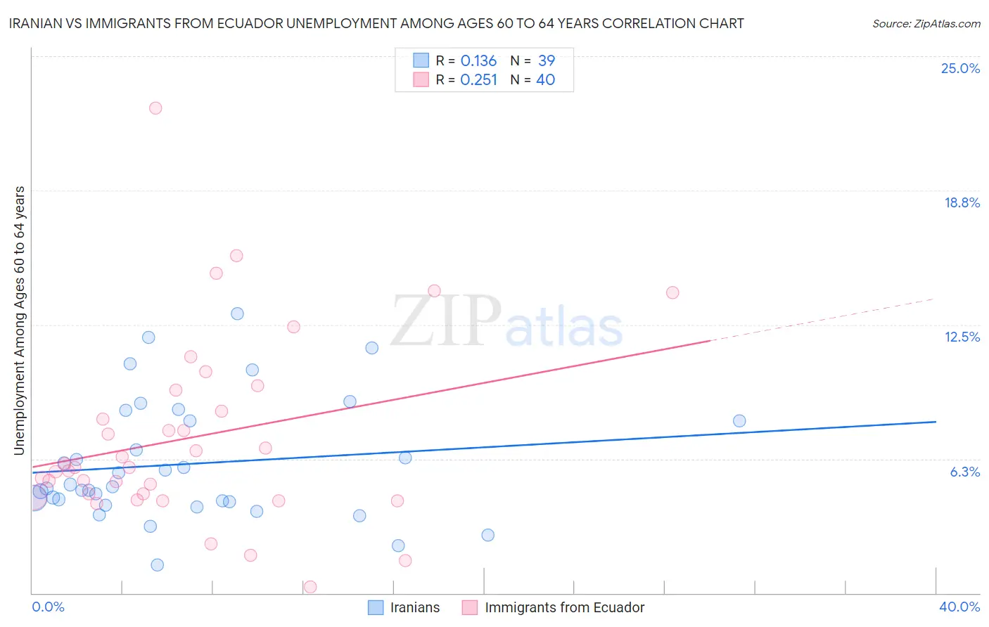 Iranian vs Immigrants from Ecuador Unemployment Among Ages 60 to 64 years