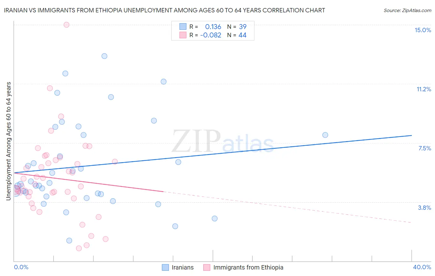 Iranian vs Immigrants from Ethiopia Unemployment Among Ages 60 to 64 years