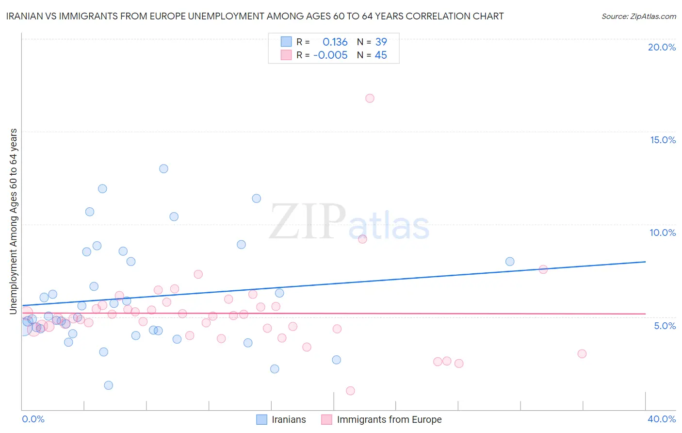 Iranian vs Immigrants from Europe Unemployment Among Ages 60 to 64 years