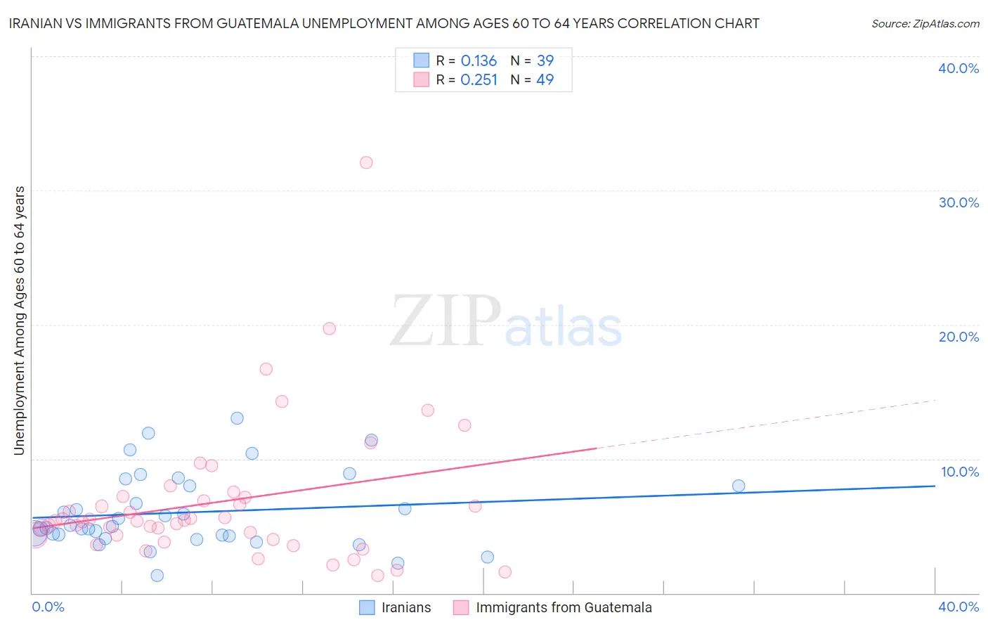 Iranian vs Immigrants from Guatemala Unemployment Among Ages 60 to 64 years