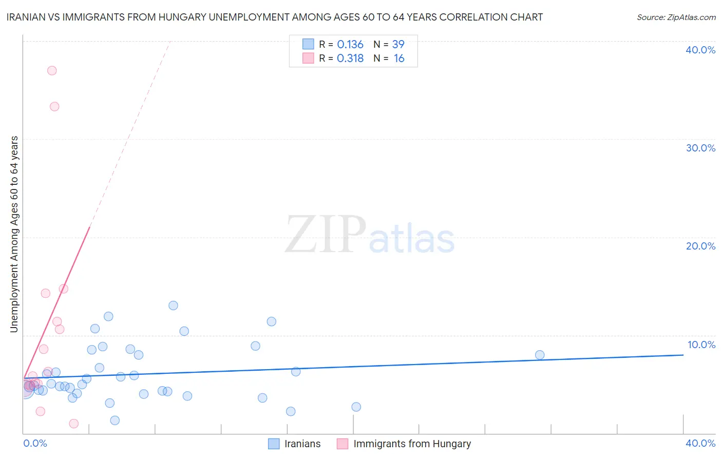 Iranian vs Immigrants from Hungary Unemployment Among Ages 60 to 64 years