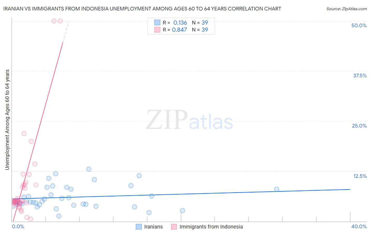 Iranian vs Immigrants from Indonesia Unemployment Among Ages 60 to 64 years