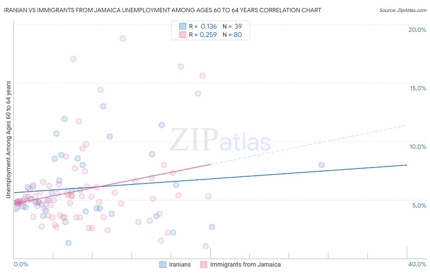 Iranian vs Immigrants from Jamaica Unemployment Among Ages 60 to 64 years