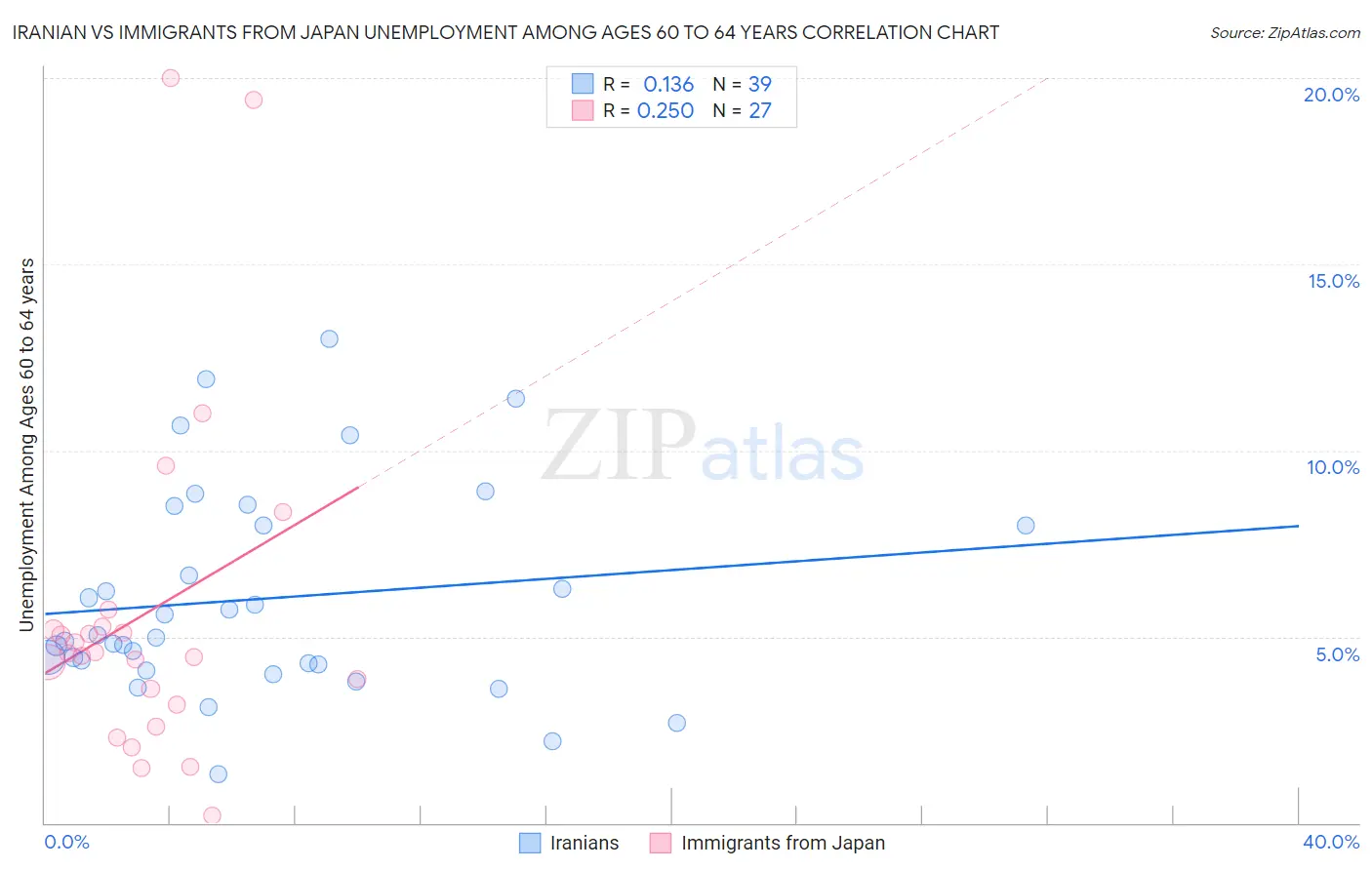 Iranian vs Immigrants from Japan Unemployment Among Ages 60 to 64 years