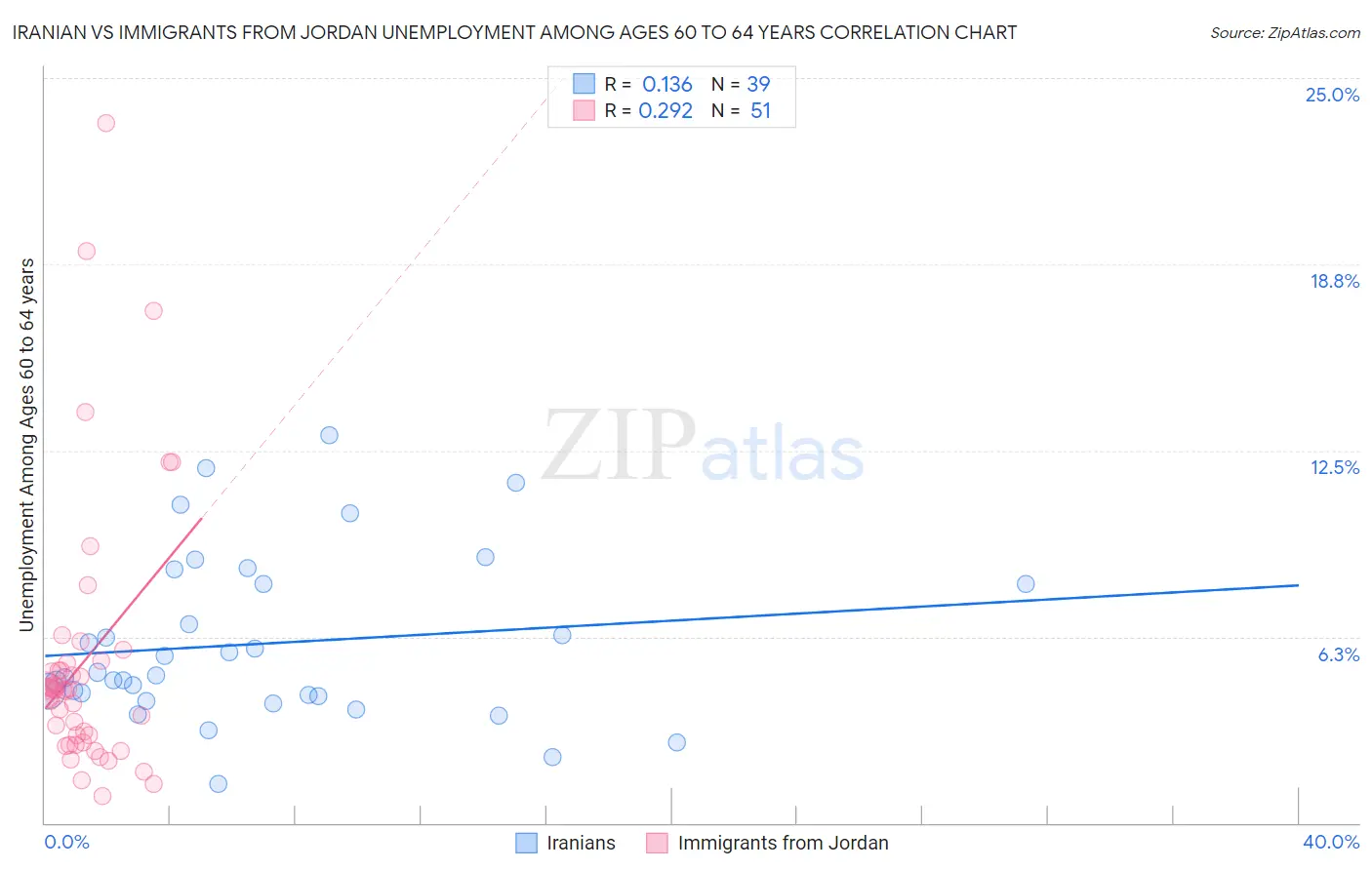 Iranian vs Immigrants from Jordan Unemployment Among Ages 60 to 64 years