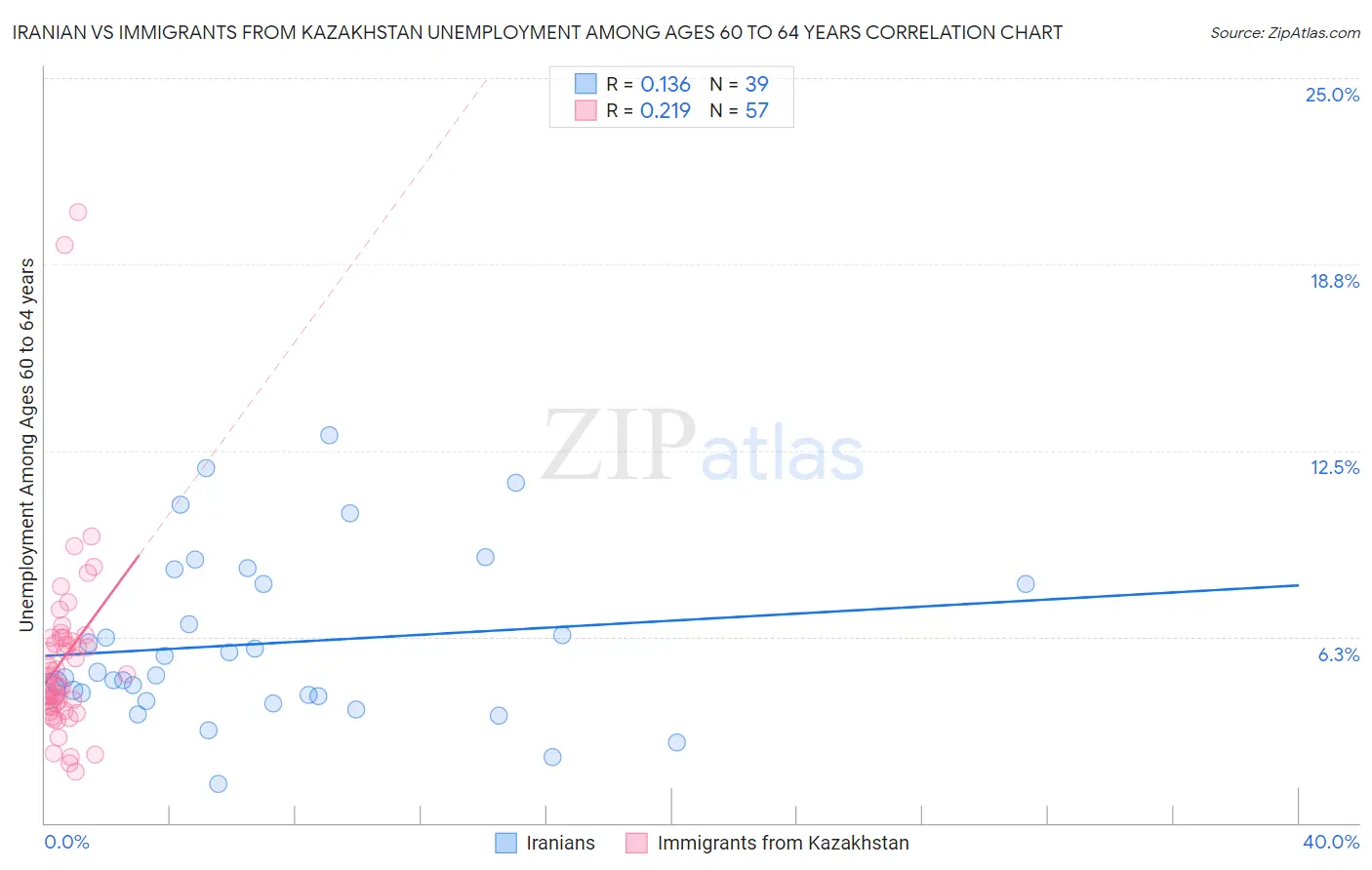 Iranian vs Immigrants from Kazakhstan Unemployment Among Ages 60 to 64 years