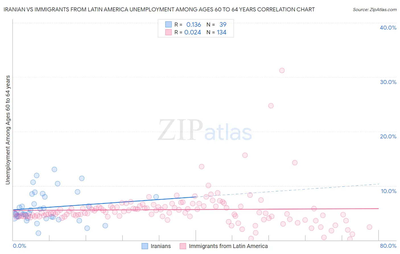 Iranian vs Immigrants from Latin America Unemployment Among Ages 60 to 64 years