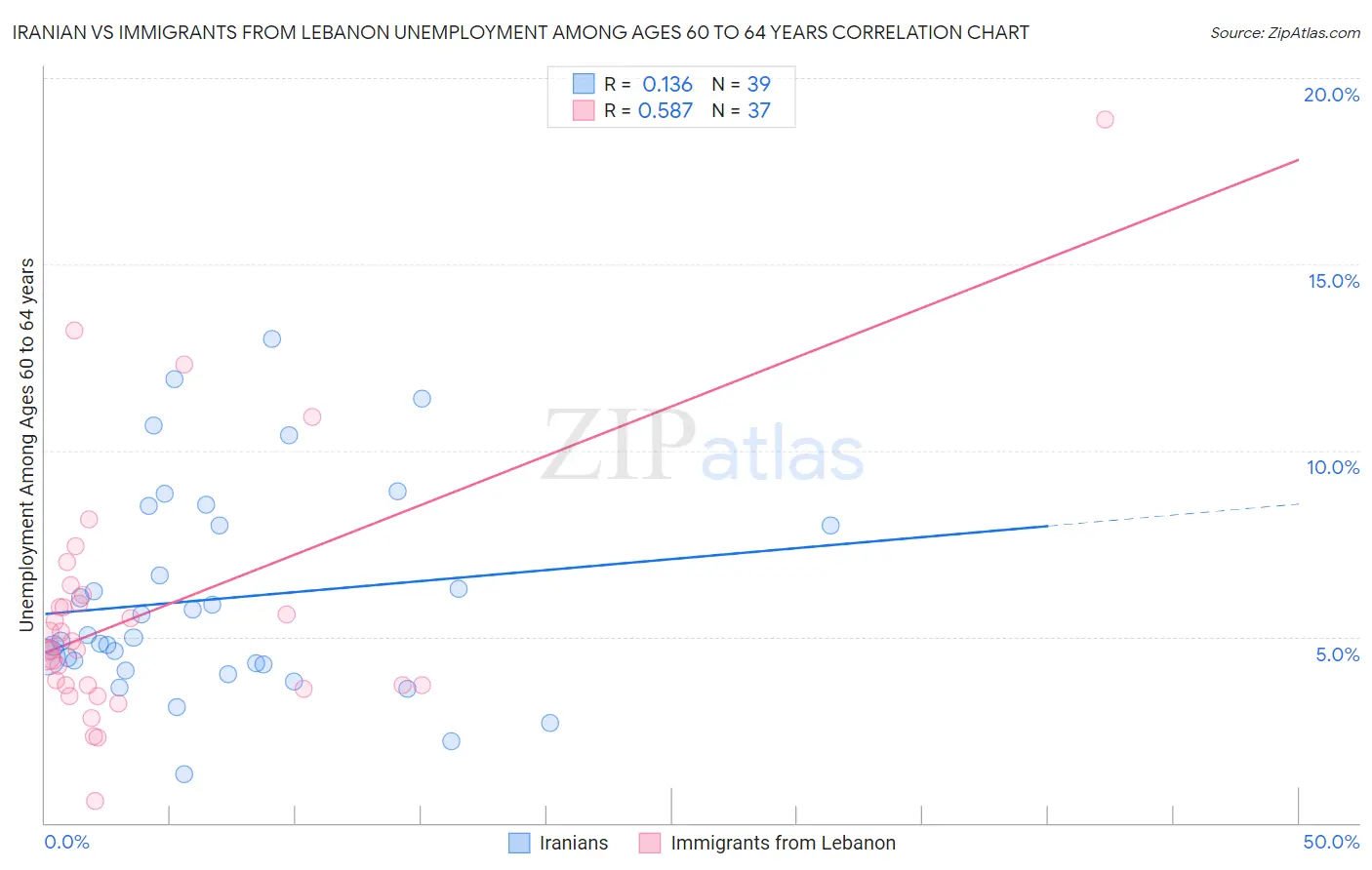 Iranian vs Immigrants from Lebanon Unemployment Among Ages 60 to 64 years