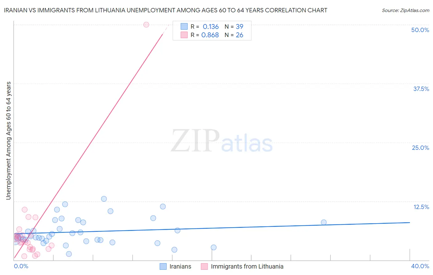 Iranian vs Immigrants from Lithuania Unemployment Among Ages 60 to 64 years