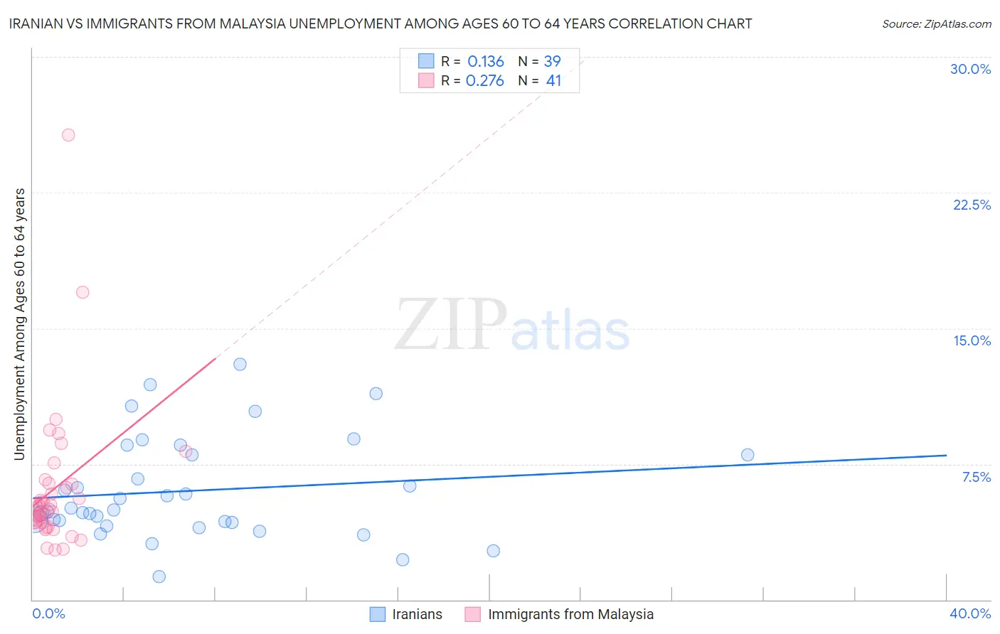 Iranian vs Immigrants from Malaysia Unemployment Among Ages 60 to 64 years