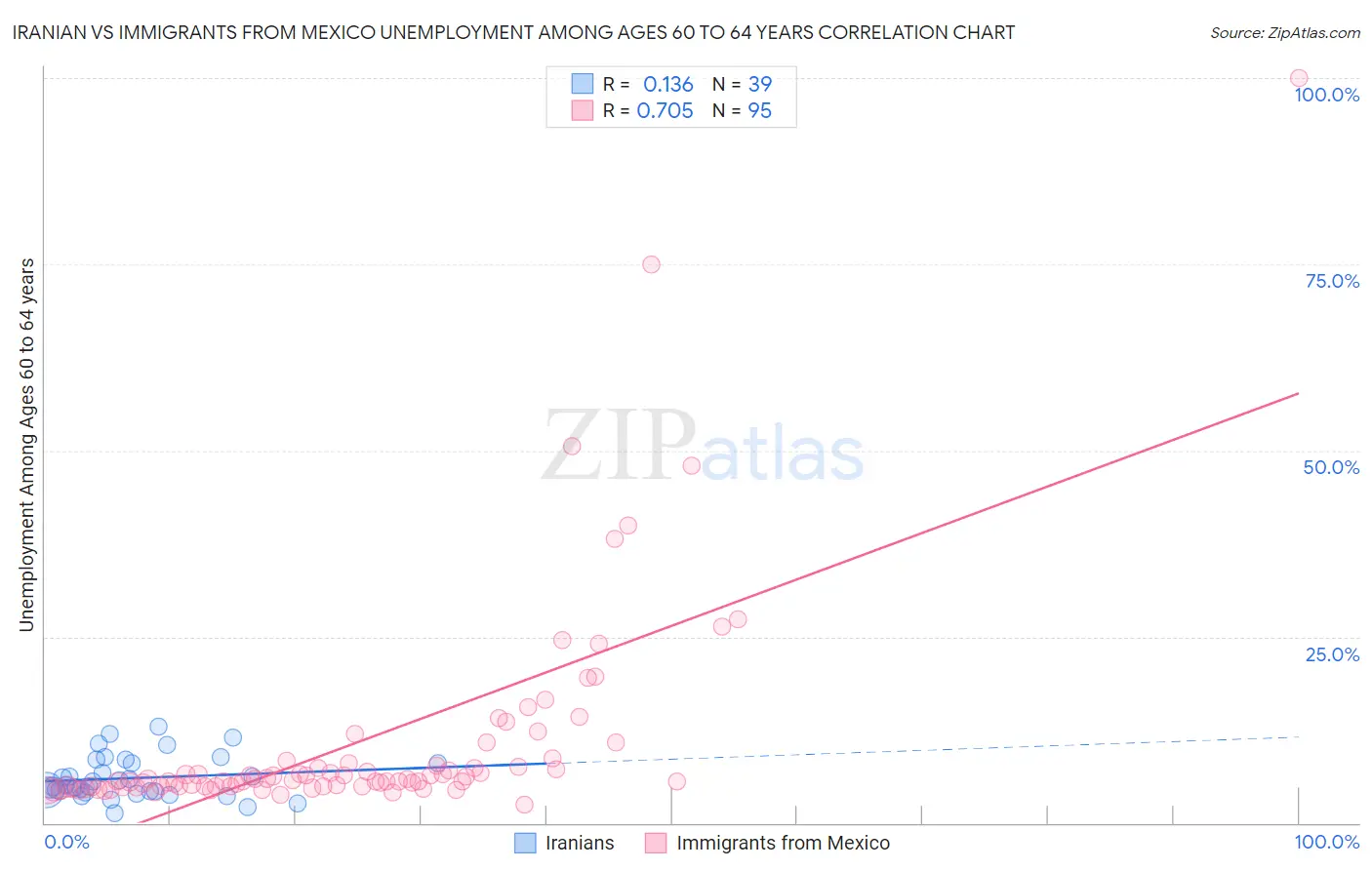 Iranian vs Immigrants from Mexico Unemployment Among Ages 60 to 64 years