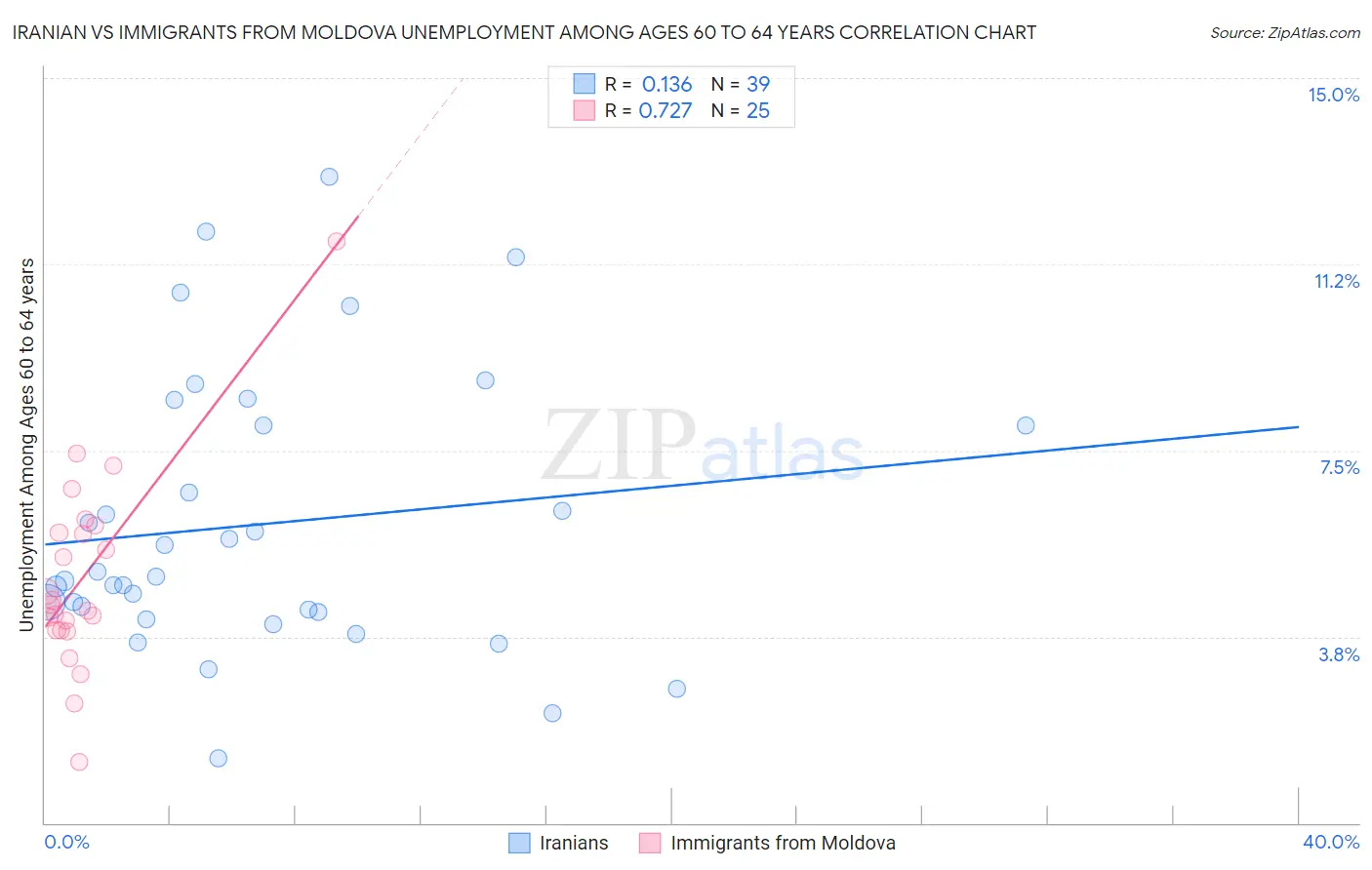 Iranian vs Immigrants from Moldova Unemployment Among Ages 60 to 64 years