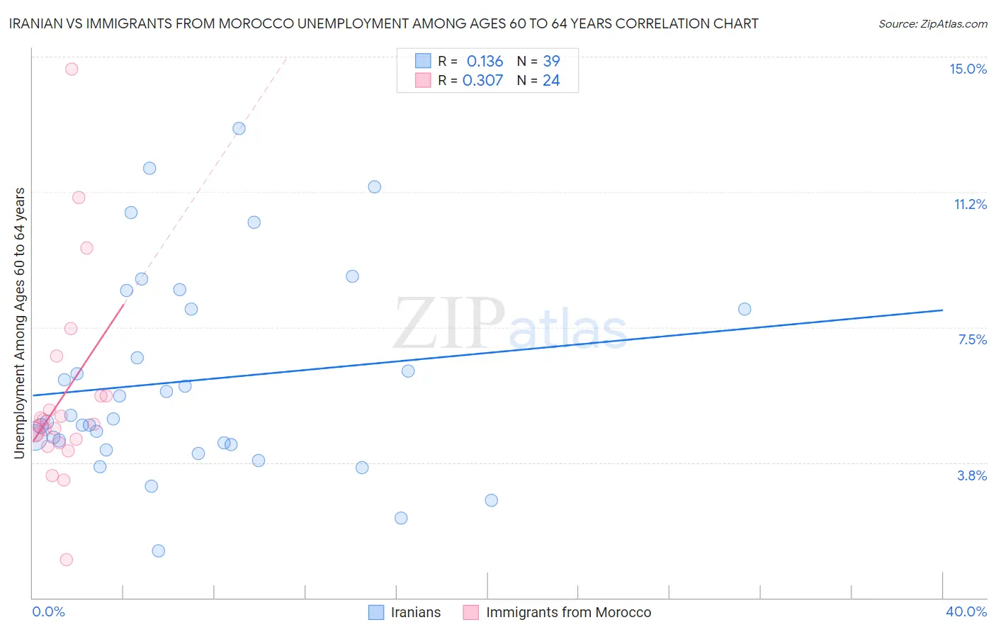 Iranian vs Immigrants from Morocco Unemployment Among Ages 60 to 64 years