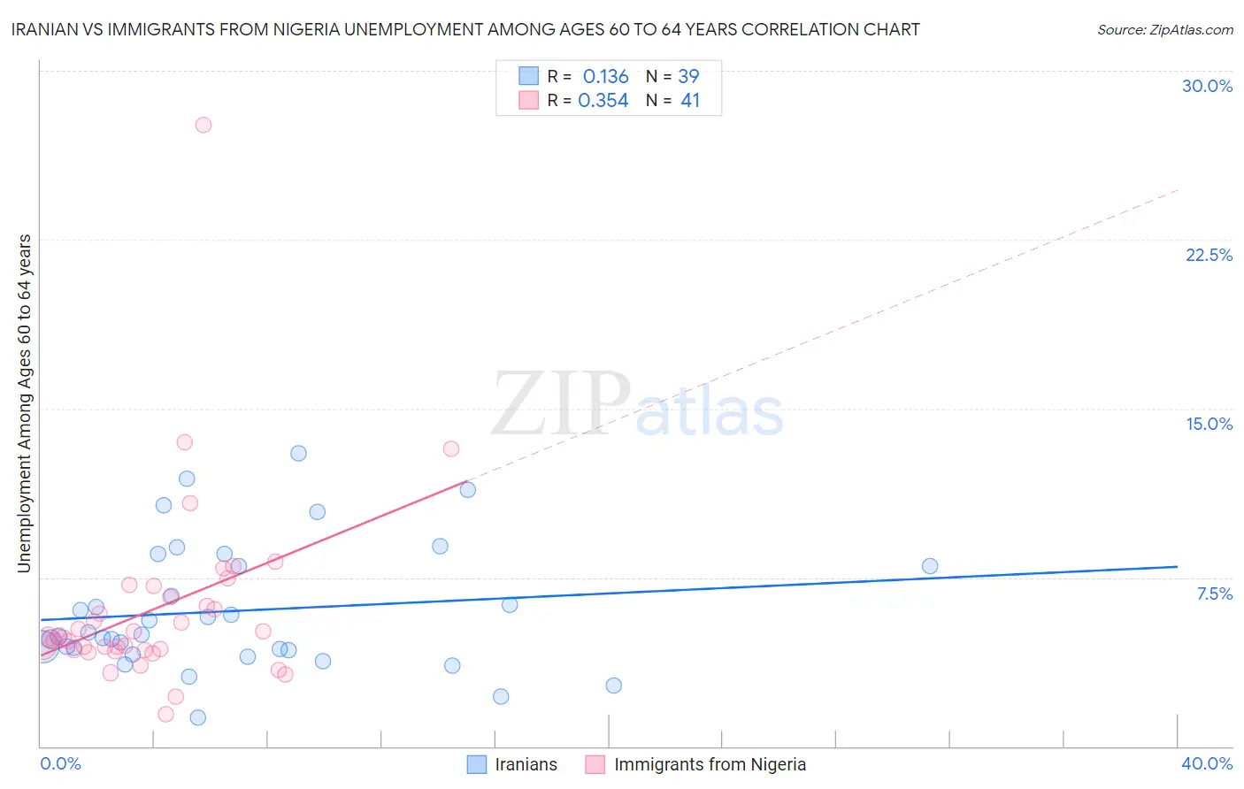 Iranian vs Immigrants from Nigeria Unemployment Among Ages 60 to 64 years