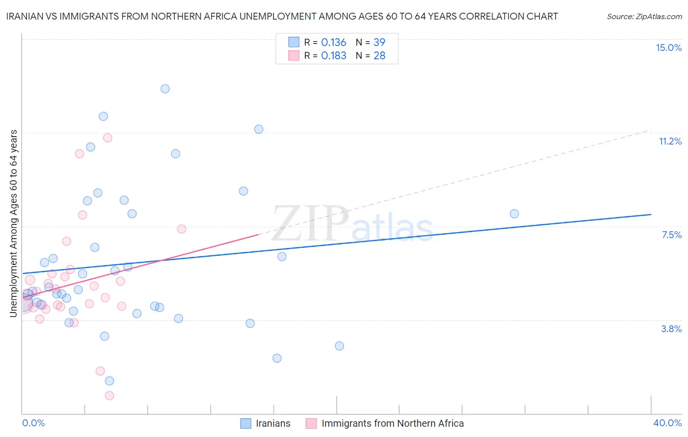 Iranian vs Immigrants from Northern Africa Unemployment Among Ages 60 to 64 years