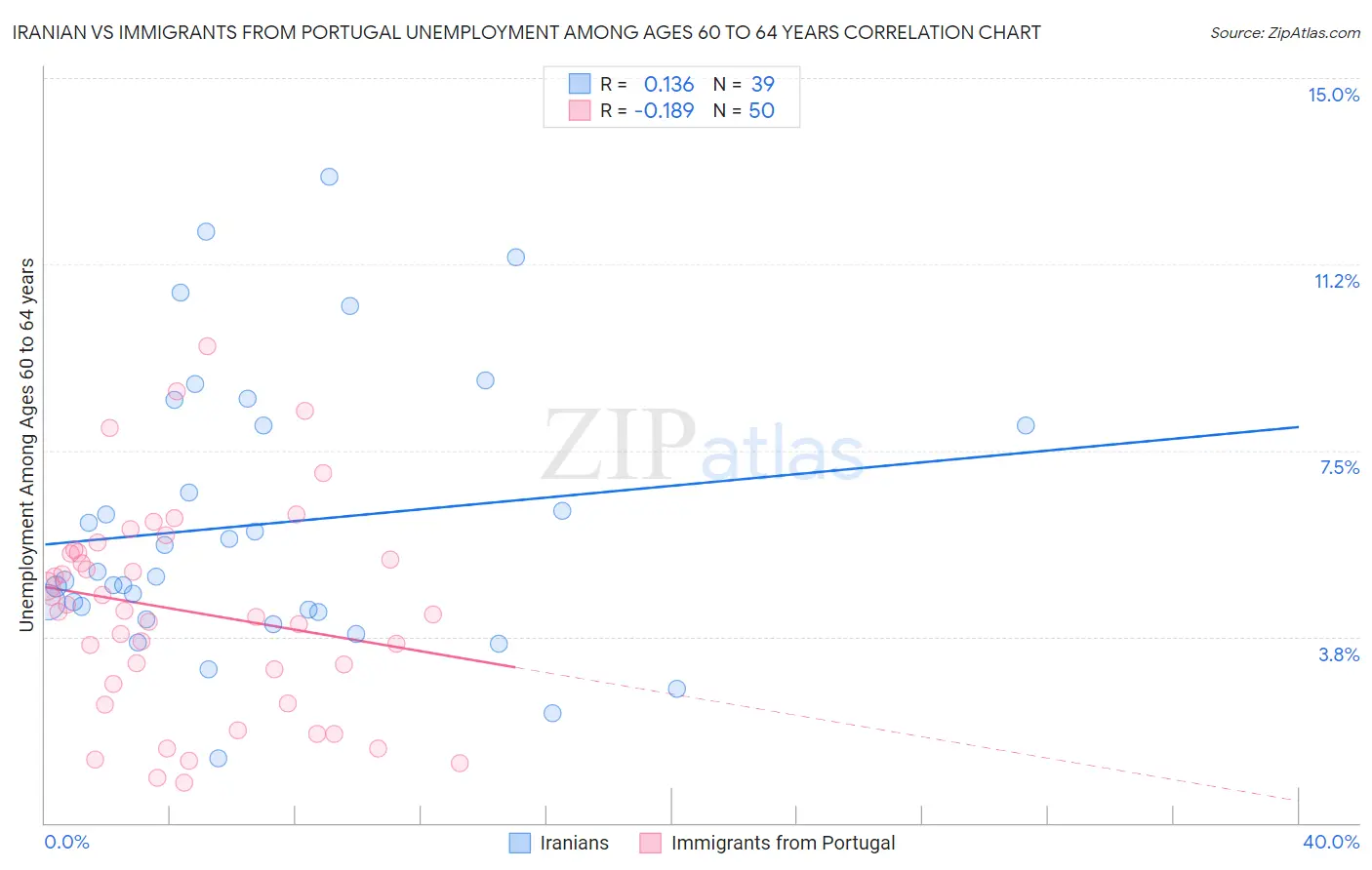 Iranian vs Immigrants from Portugal Unemployment Among Ages 60 to 64 years