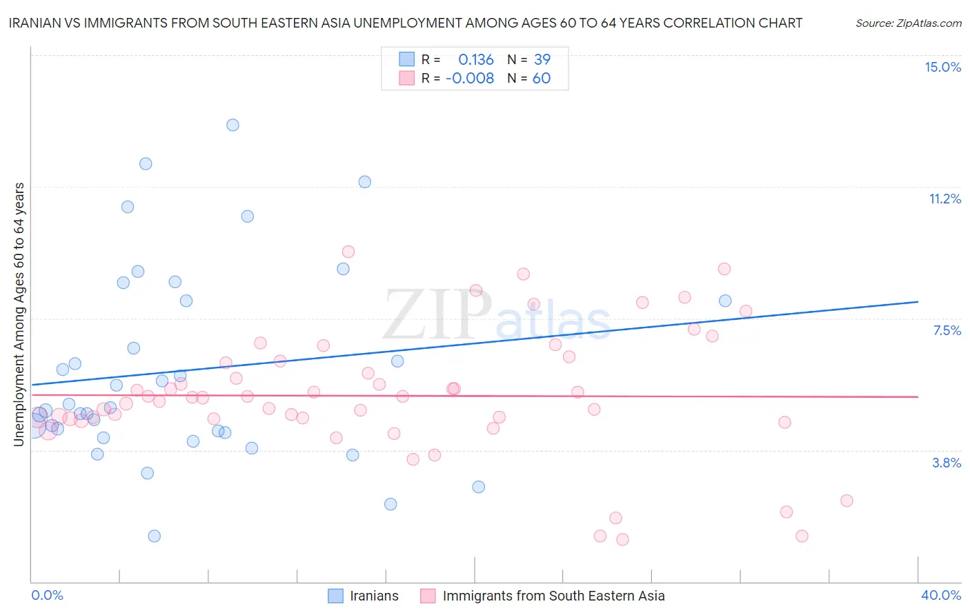 Iranian vs Immigrants from South Eastern Asia Unemployment Among Ages 60 to 64 years