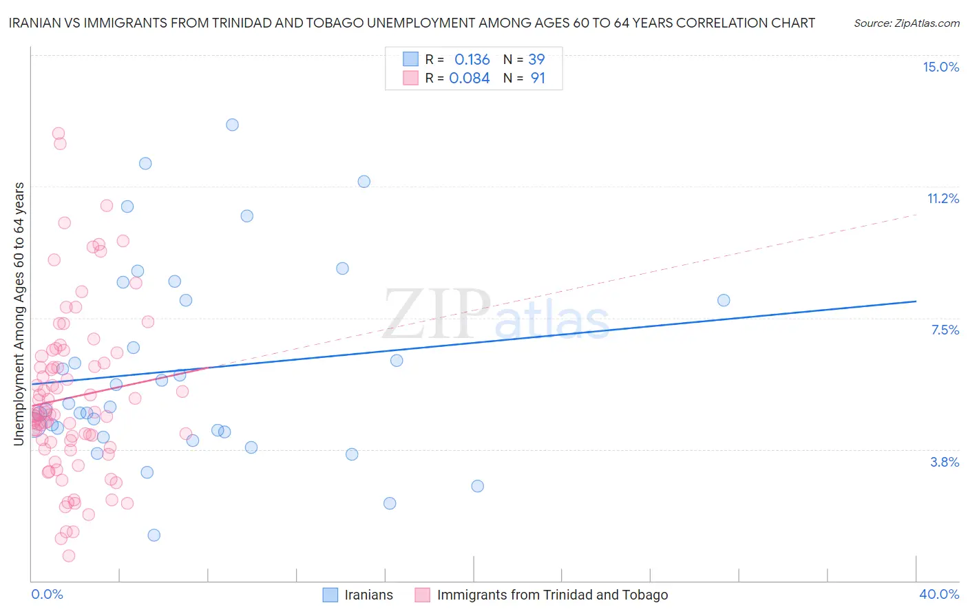 Iranian vs Immigrants from Trinidad and Tobago Unemployment Among Ages 60 to 64 years