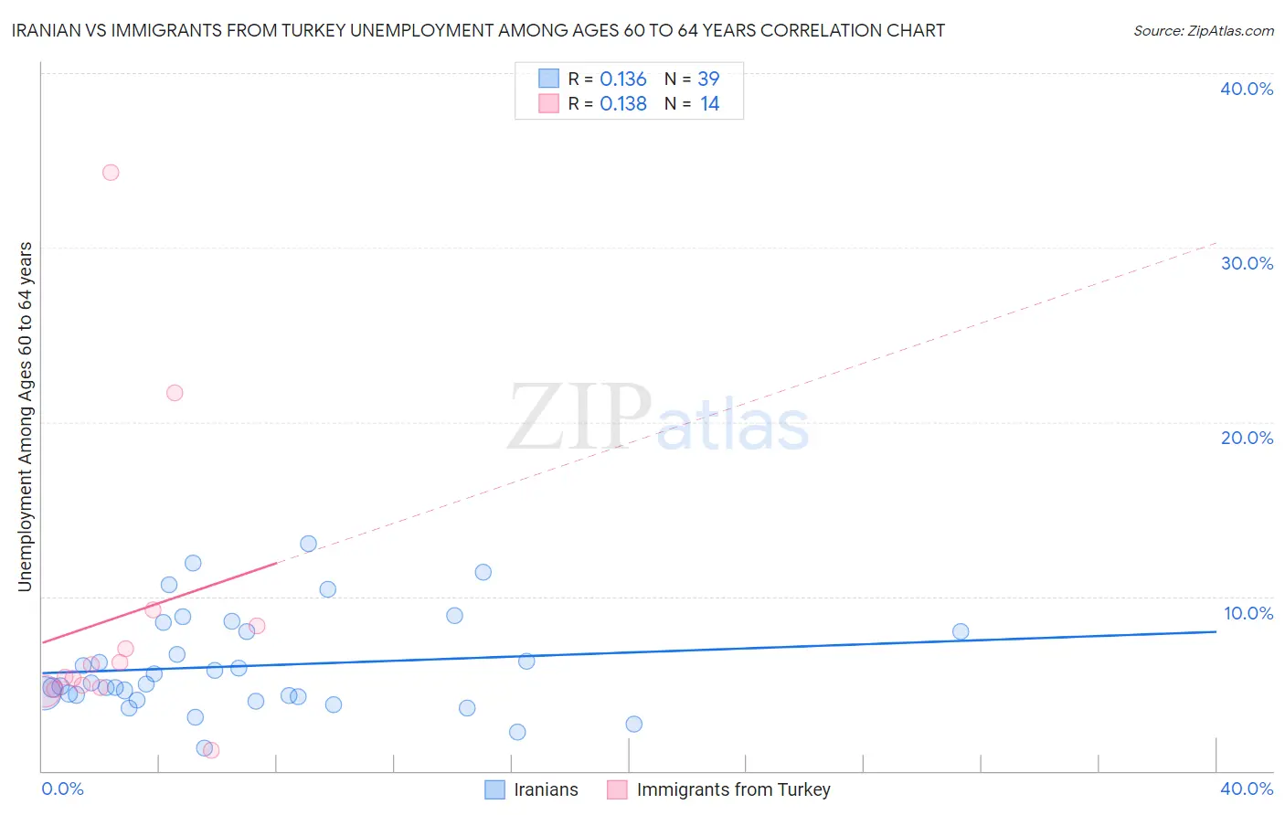 Iranian vs Immigrants from Turkey Unemployment Among Ages 60 to 64 years
