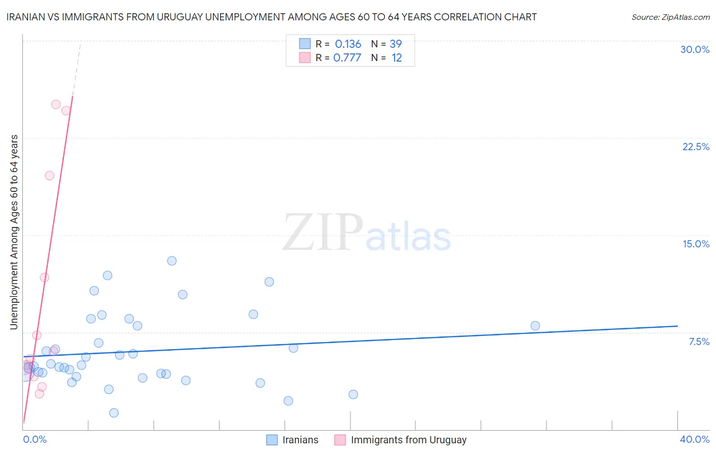 Iranian vs Immigrants from Uruguay Unemployment Among Ages 60 to 64 years