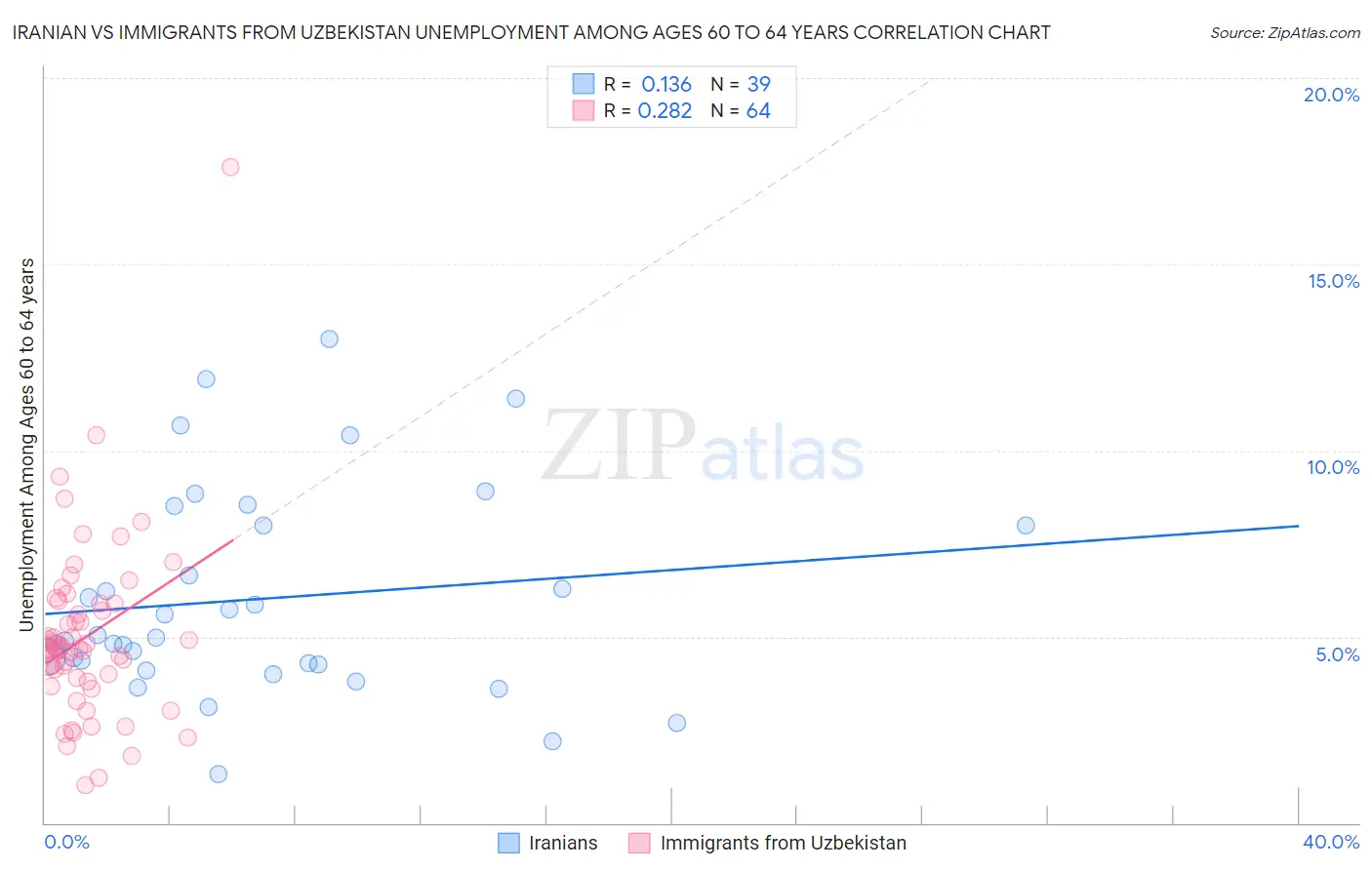 Iranian vs Immigrants from Uzbekistan Unemployment Among Ages 60 to 64 years