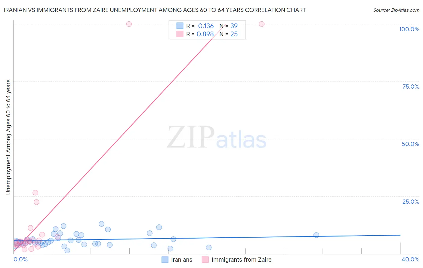 Iranian vs Immigrants from Zaire Unemployment Among Ages 60 to 64 years