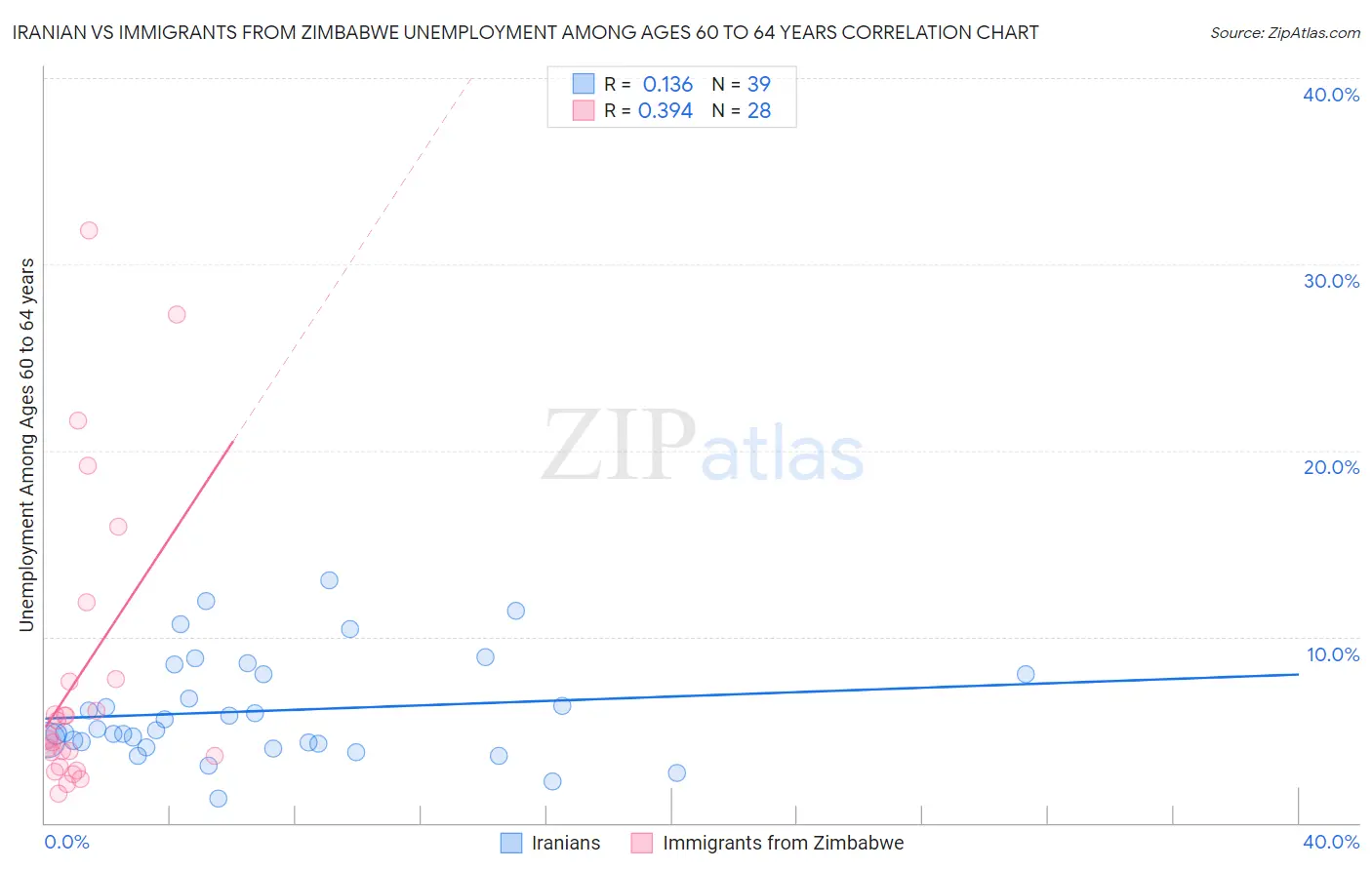 Iranian vs Immigrants from Zimbabwe Unemployment Among Ages 60 to 64 years