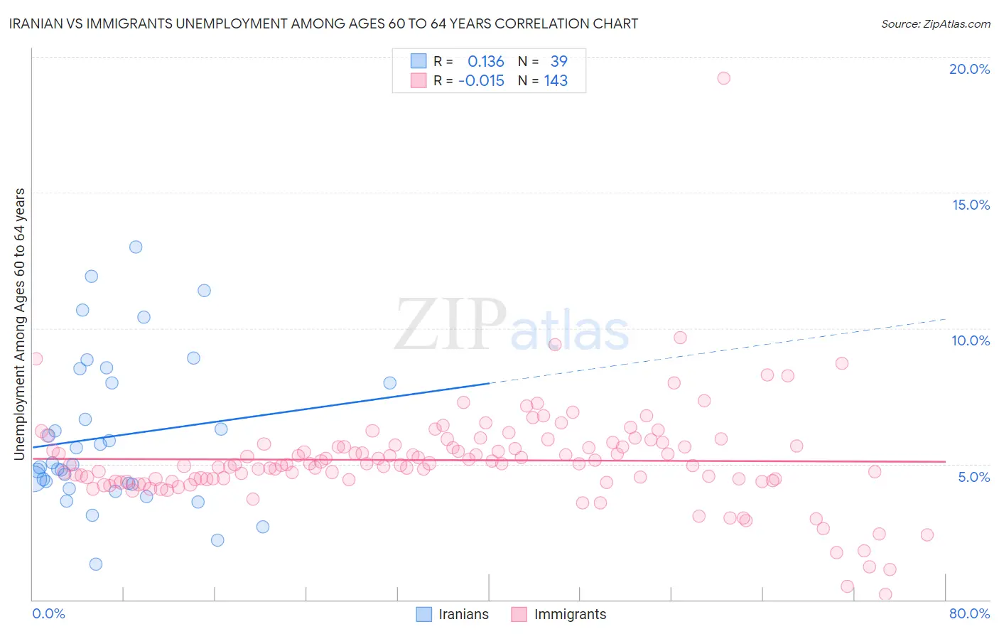 Iranian vs Immigrants Unemployment Among Ages 60 to 64 years