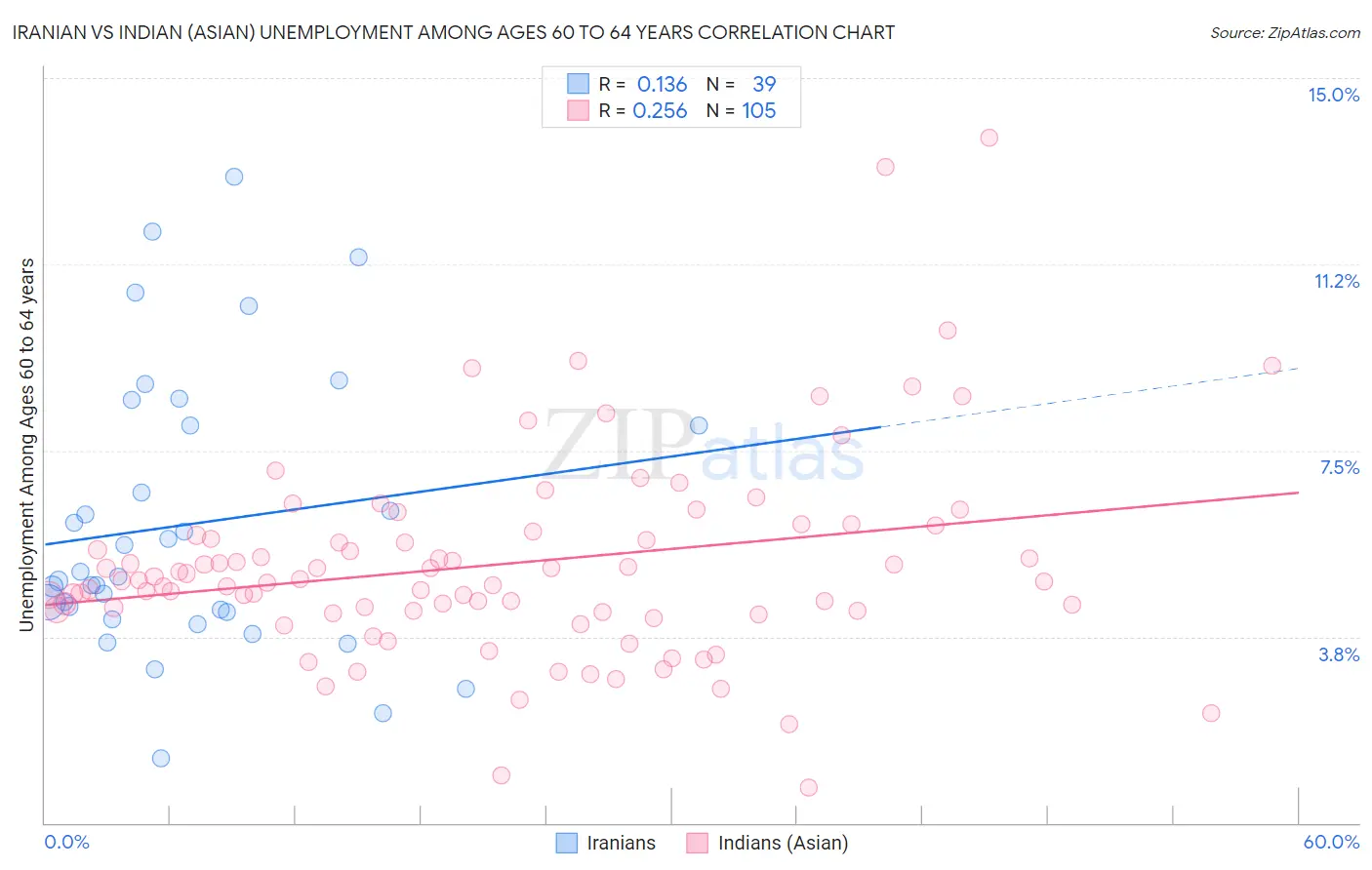 Iranian vs Indian (Asian) Unemployment Among Ages 60 to 64 years