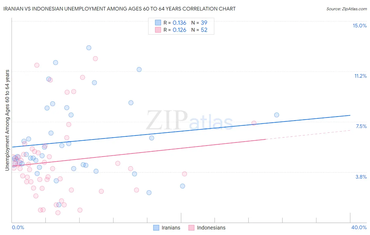 Iranian vs Indonesian Unemployment Among Ages 60 to 64 years