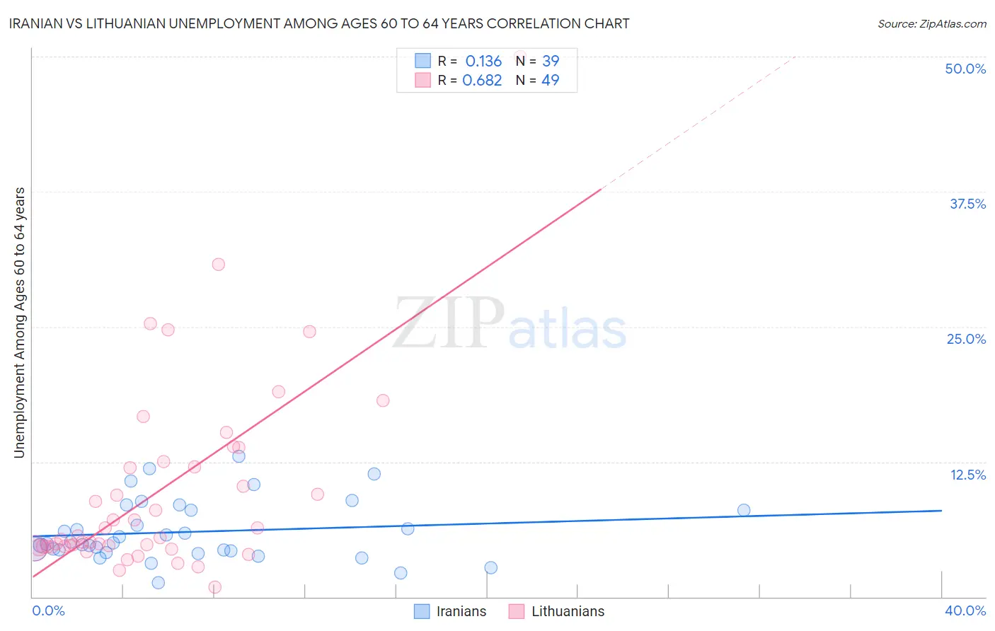 Iranian vs Lithuanian Unemployment Among Ages 60 to 64 years