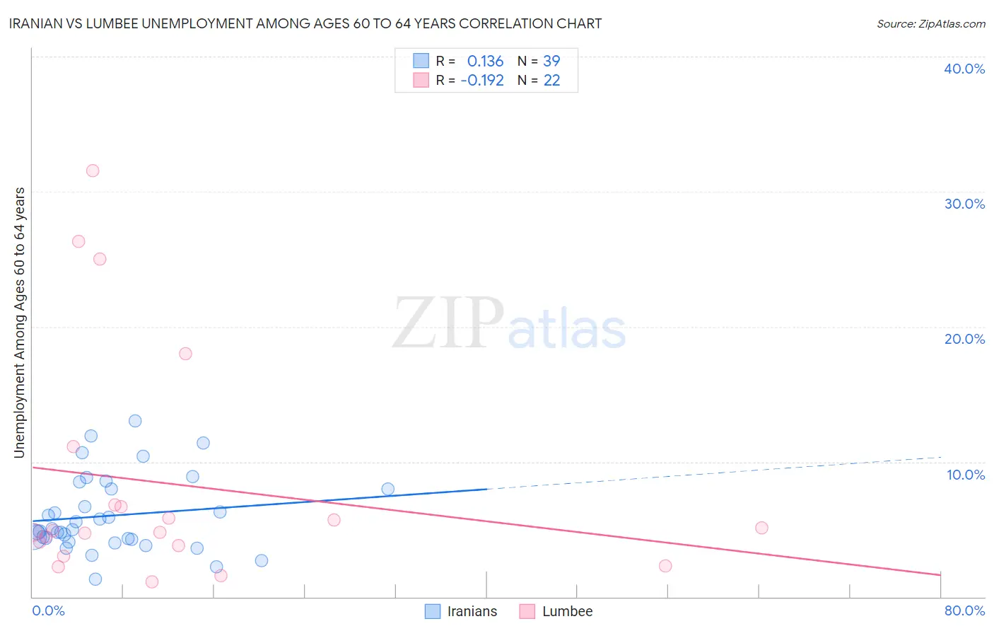 Iranian vs Lumbee Unemployment Among Ages 60 to 64 years