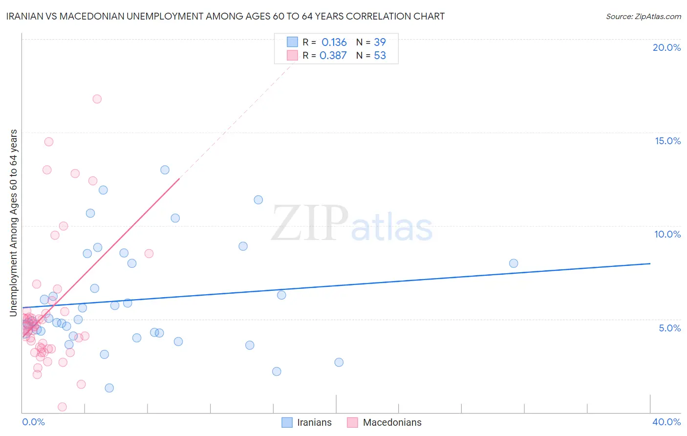 Iranian vs Macedonian Unemployment Among Ages 60 to 64 years