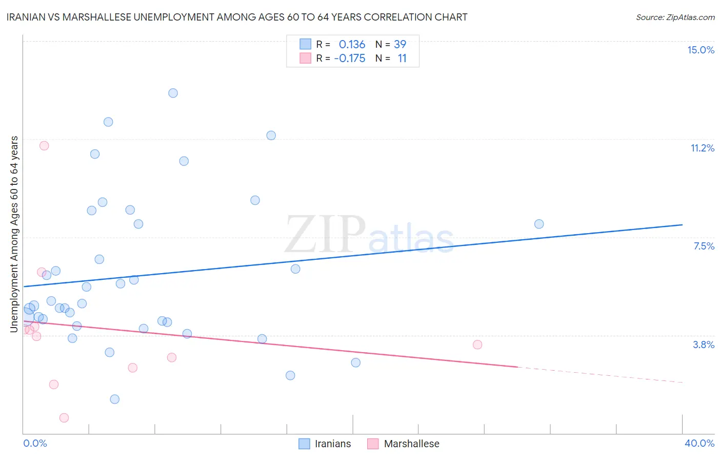 Iranian vs Marshallese Unemployment Among Ages 60 to 64 years