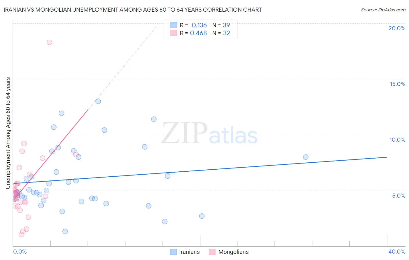 Iranian vs Mongolian Unemployment Among Ages 60 to 64 years