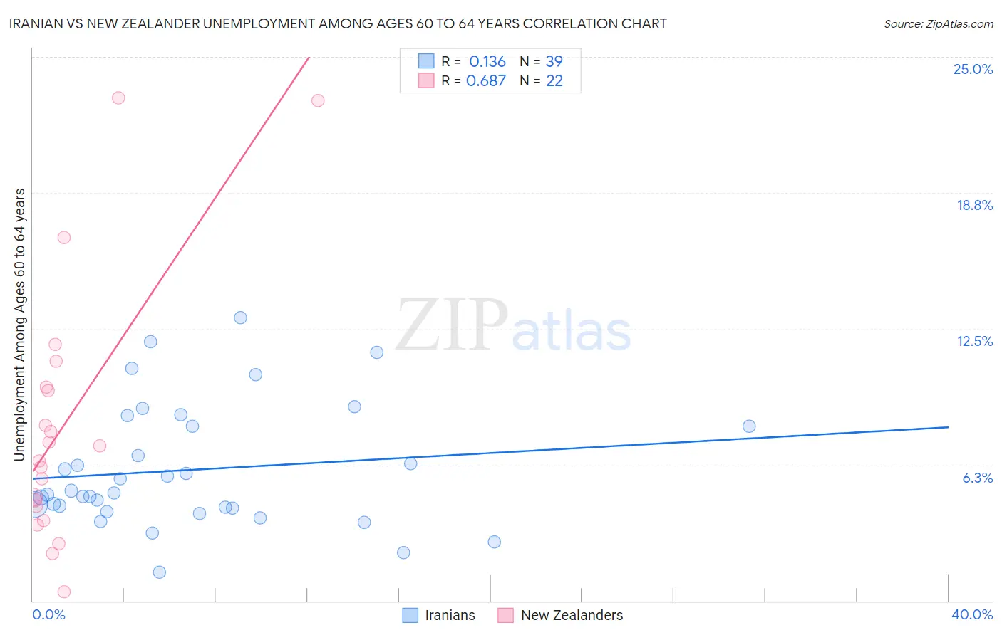 Iranian vs New Zealander Unemployment Among Ages 60 to 64 years