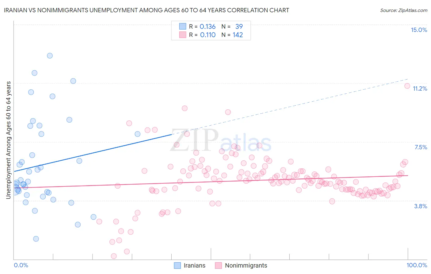 Iranian vs Nonimmigrants Unemployment Among Ages 60 to 64 years