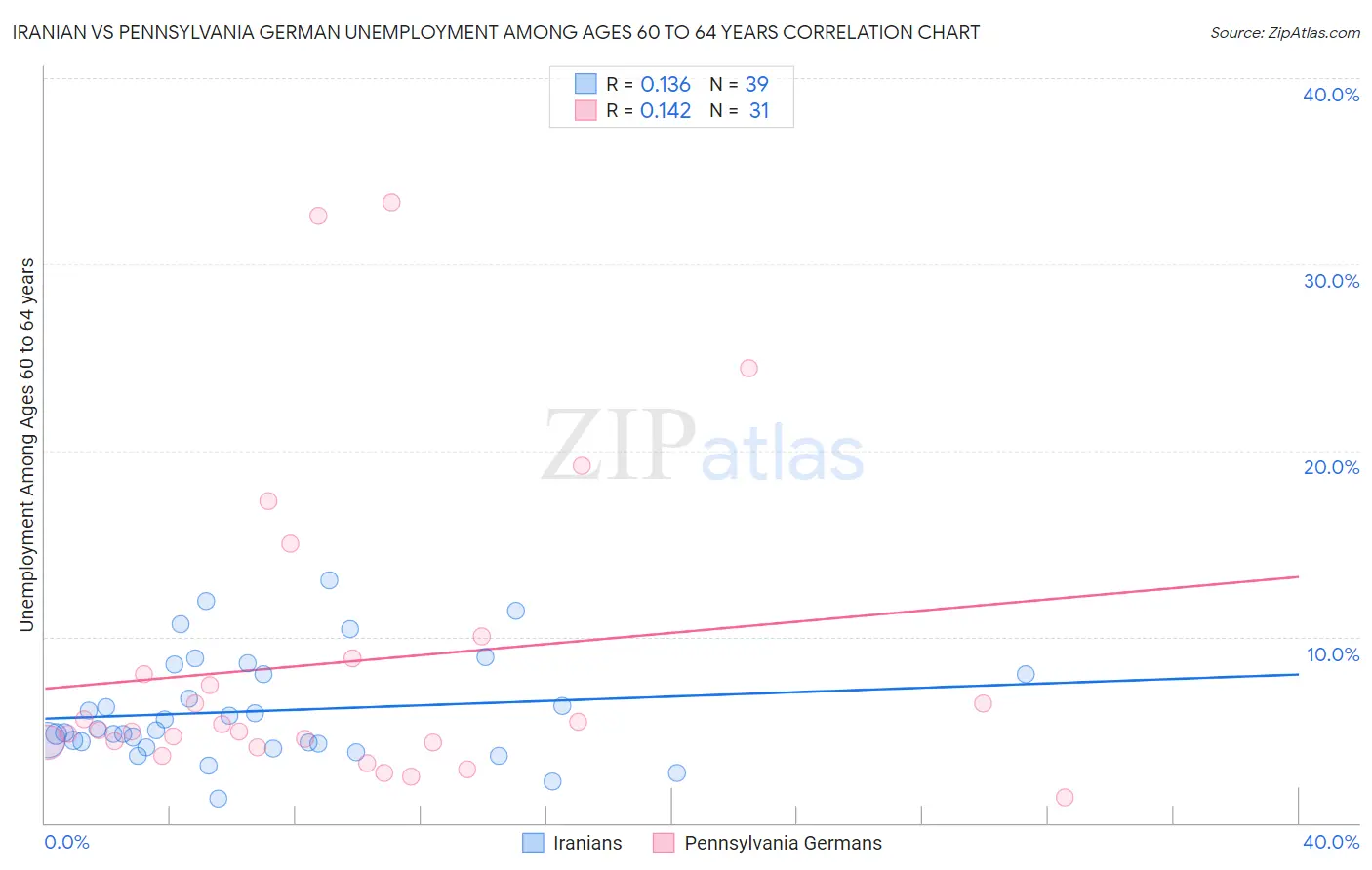Iranian vs Pennsylvania German Unemployment Among Ages 60 to 64 years