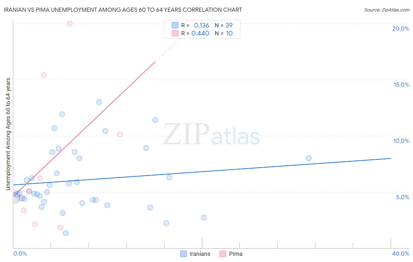 Iranian vs Pima Unemployment Among Ages 60 to 64 years