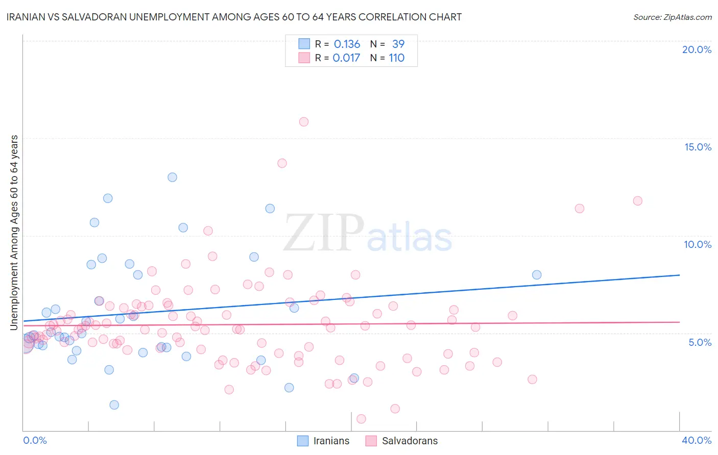 Iranian vs Salvadoran Unemployment Among Ages 60 to 64 years