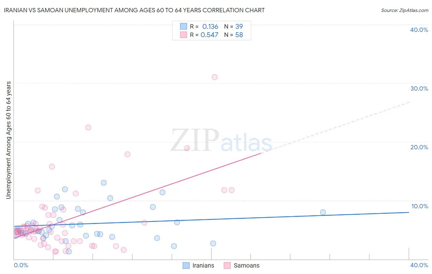 Iranian vs Samoan Unemployment Among Ages 60 to 64 years