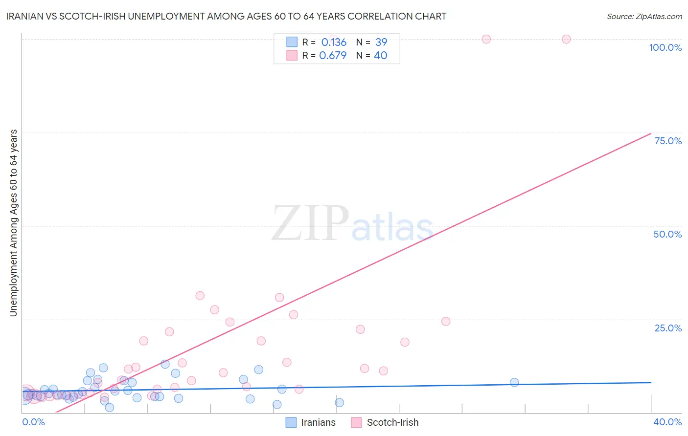 Iranian vs Scotch-Irish Unemployment Among Ages 60 to 64 years